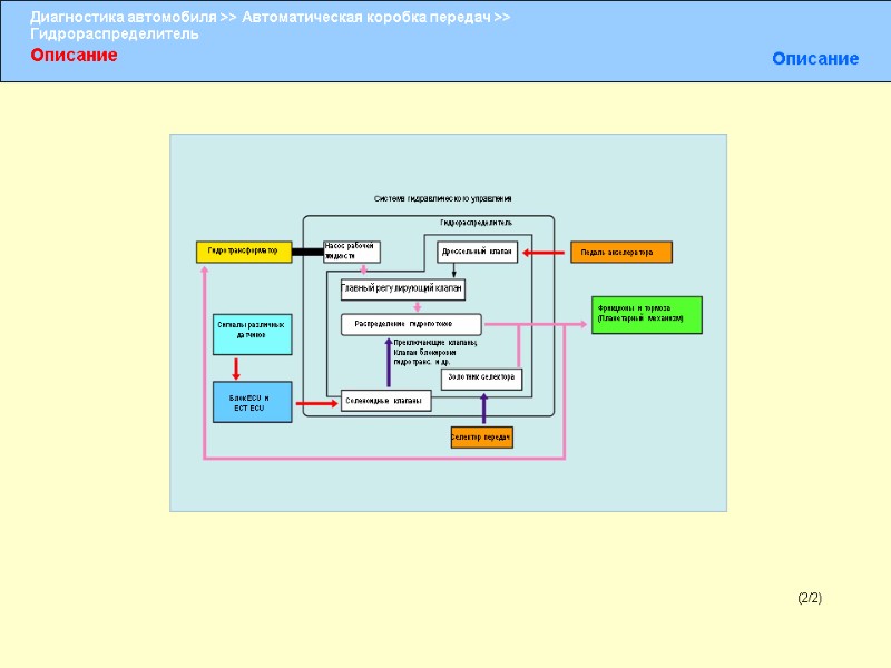 Описание Описание (2/2) Гидротрансформатор Сигналы различных датчиков Блок ECU и ECT ECU  Насос